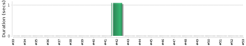 [Method Execution Trend Chart]