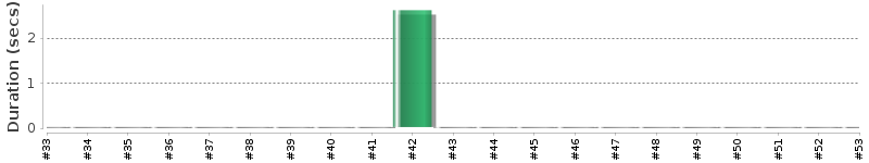 [Method Execution Trend Chart]