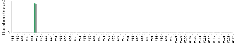 [Method Execution Trend Chart]
