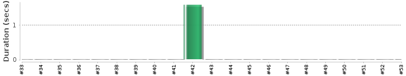 [Method Execution Trend Chart]