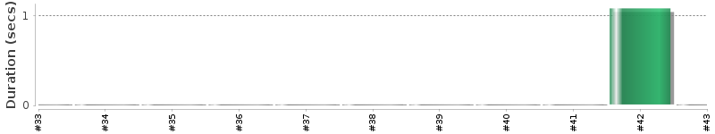 [Method Execution Trend Chart]