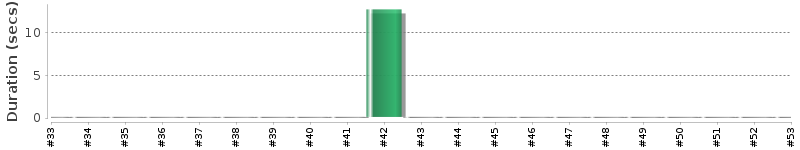 [Method Execution Trend Chart]