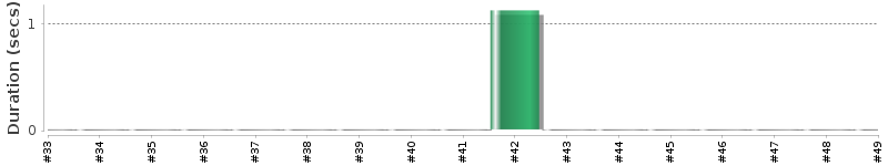[Method Execution Trend Chart]