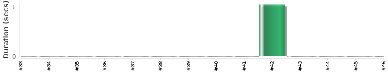 [Method Execution Trend Chart]
