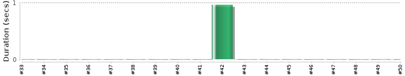 [Method Execution Trend Chart]