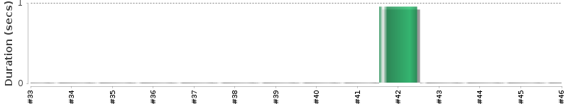 [Method Execution Trend Chart]