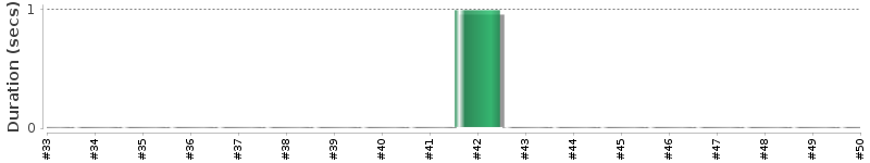 [Method Execution Trend Chart]