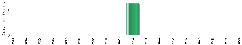 [Method Execution Trend Chart]