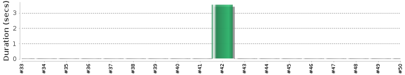 [Method Execution Trend Chart]