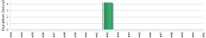 [Method Execution Trend Chart]