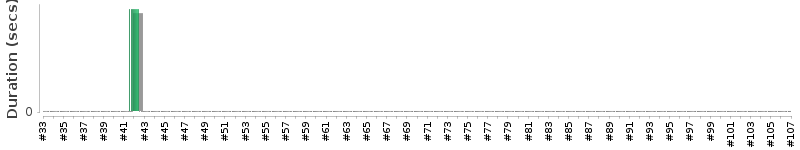 [Method Execution Trend Chart]