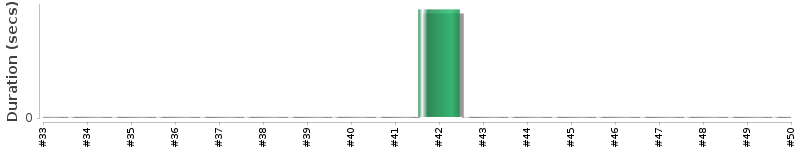 [Method Execution Trend Chart]