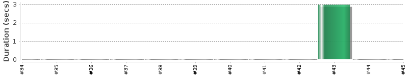 [Method Execution Trend Chart]