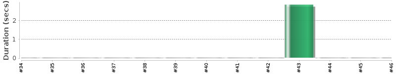 [Method Execution Trend Chart]