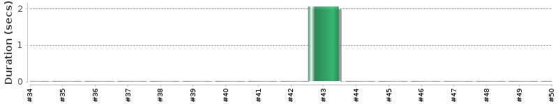 [Method Execution Trend Chart]