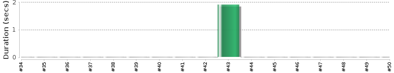 [Method Execution Trend Chart]