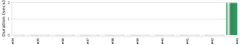 [Method Execution Trend Chart]