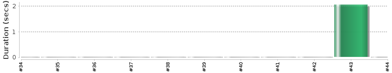 [Method Execution Trend Chart]