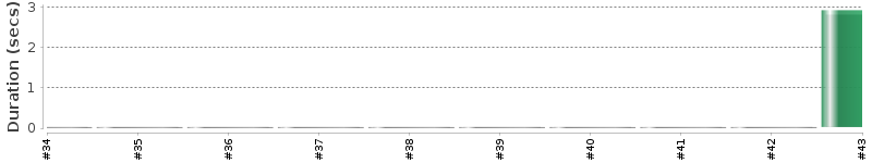 [Method Execution Trend Chart]
