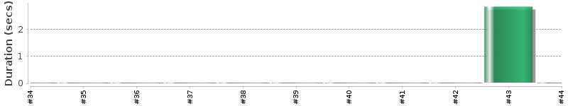 [Method Execution Trend Chart]