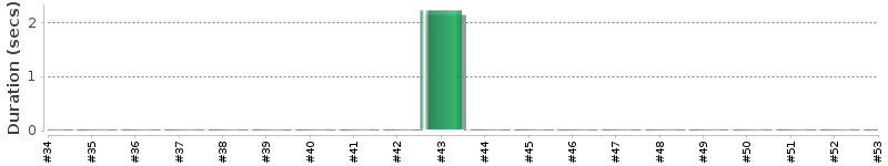 [Method Execution Trend Chart]