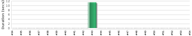 [Method Execution Trend Chart]