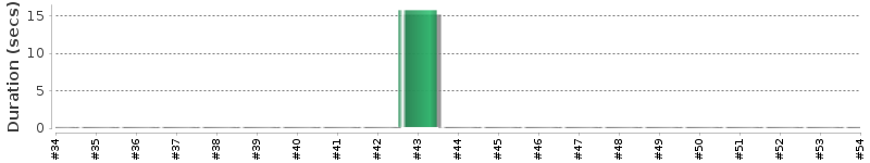 [Method Execution Trend Chart]