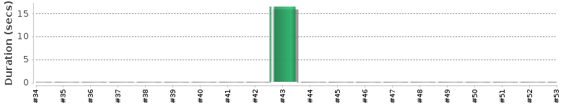[Method Execution Trend Chart]