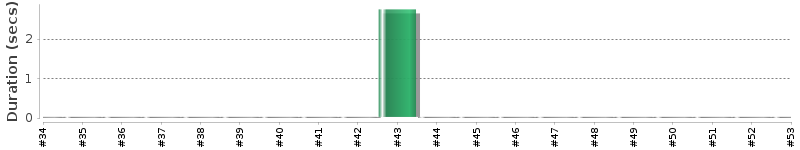 [Method Execution Trend Chart]
