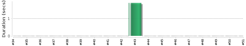 [Method Execution Trend Chart]
