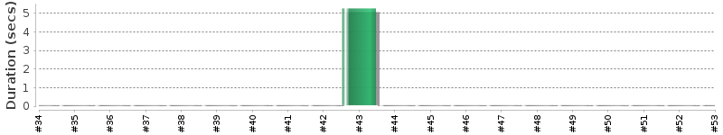 [Method Execution Trend Chart]