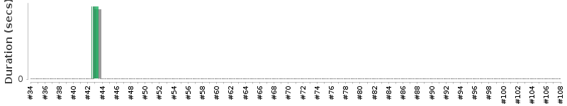 [Method Execution Trend Chart]