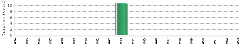 [Method Execution Trend Chart]