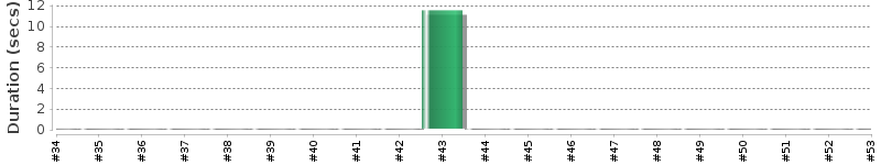 [Method Execution Trend Chart]