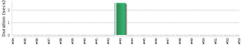 [Method Execution Trend Chart]