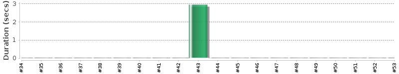 [Method Execution Trend Chart]