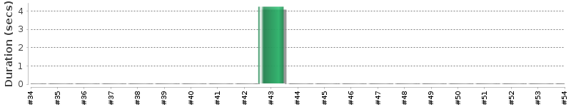 [Method Execution Trend Chart]