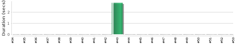[Method Execution Trend Chart]