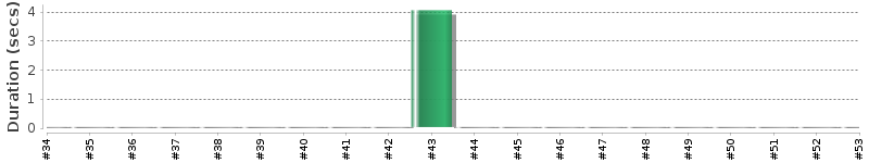 [Method Execution Trend Chart]