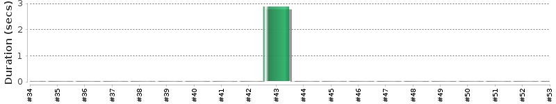 [Method Execution Trend Chart]
