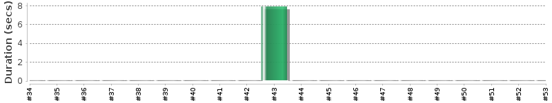[Method Execution Trend Chart]