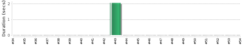 [Method Execution Trend Chart]