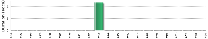 [Method Execution Trend Chart]