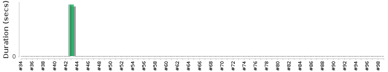 [Method Execution Trend Chart]