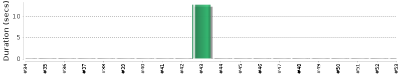 [Method Execution Trend Chart]
