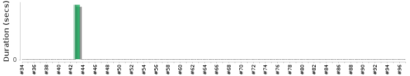 [Method Execution Trend Chart]