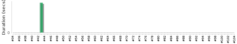 [Method Execution Trend Chart]