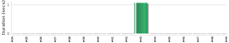[Method Execution Trend Chart]