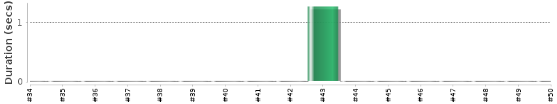 [Method Execution Trend Chart]