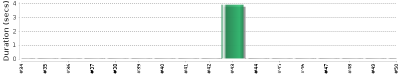 [Method Execution Trend Chart]